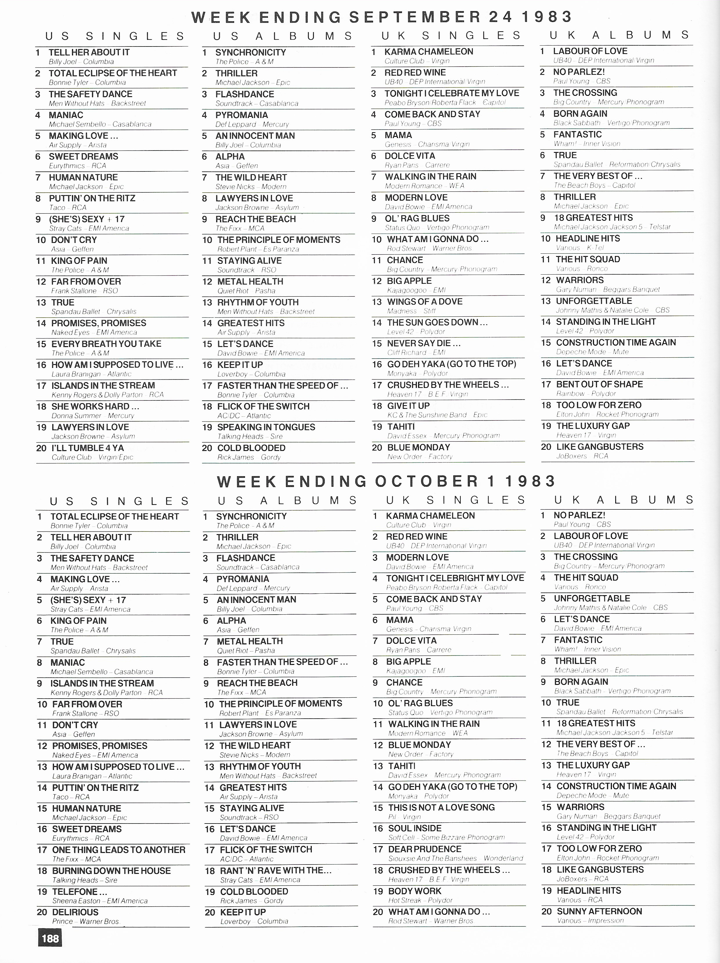 Chartpositions 1983 - 1984